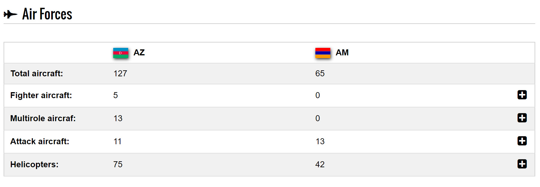 armenie vs azerbaidjan Obligers aeriennes Comparison